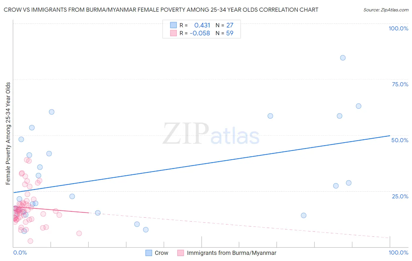 Crow vs Immigrants from Burma/Myanmar Female Poverty Among 25-34 Year Olds