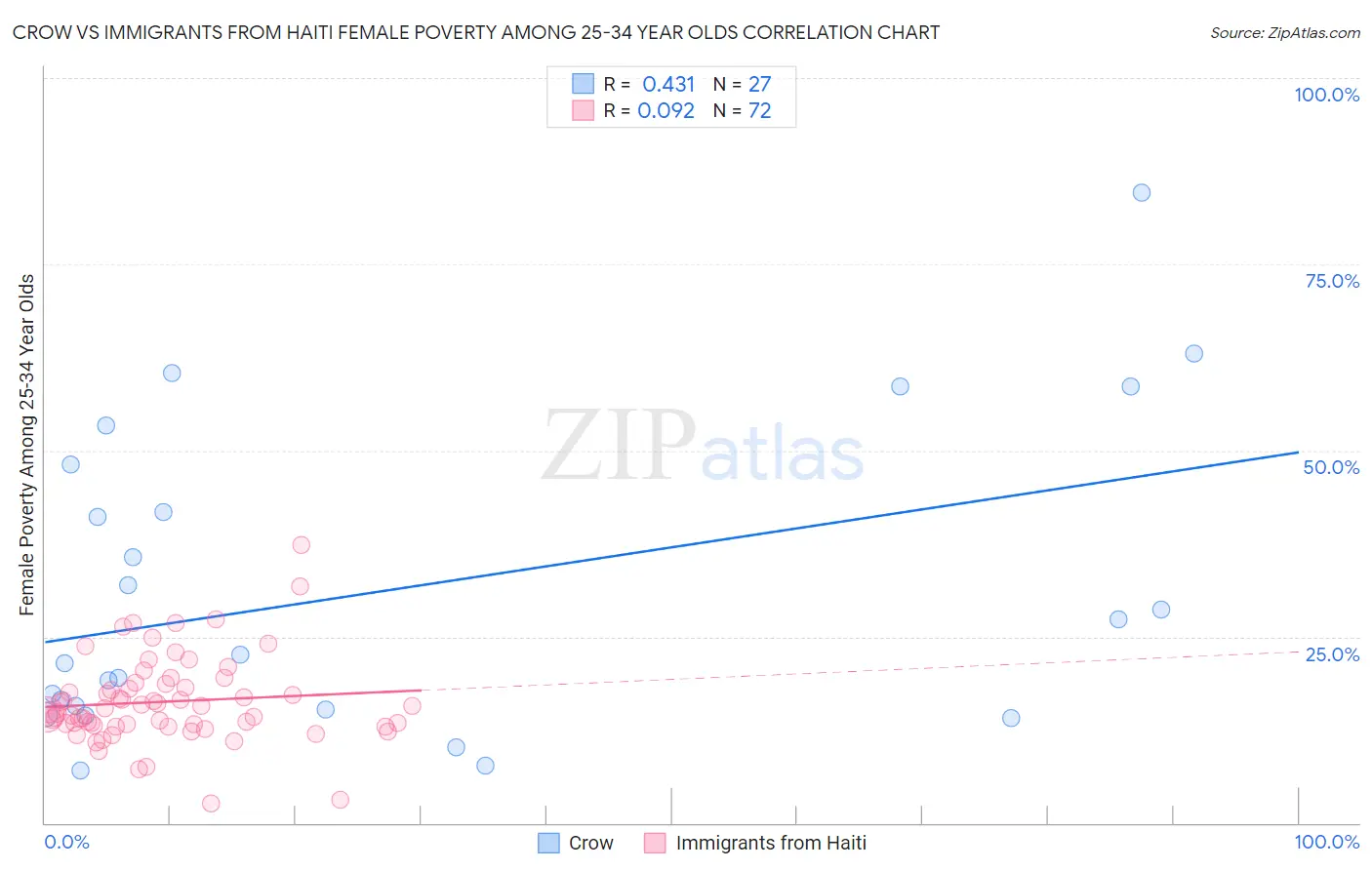 Crow vs Immigrants from Haiti Female Poverty Among 25-34 Year Olds