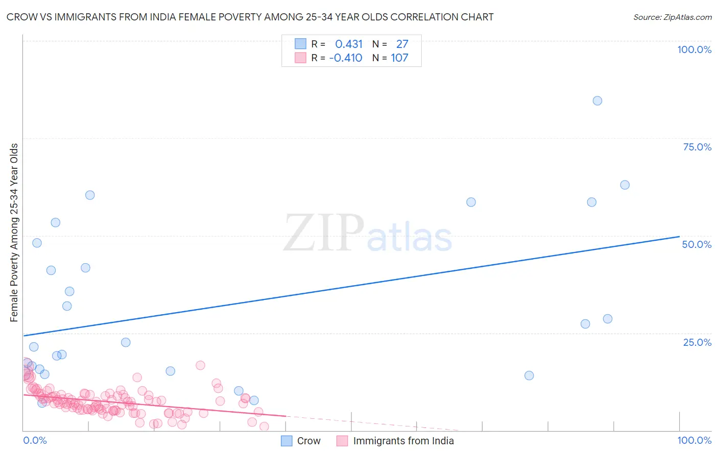 Crow vs Immigrants from India Female Poverty Among 25-34 Year Olds