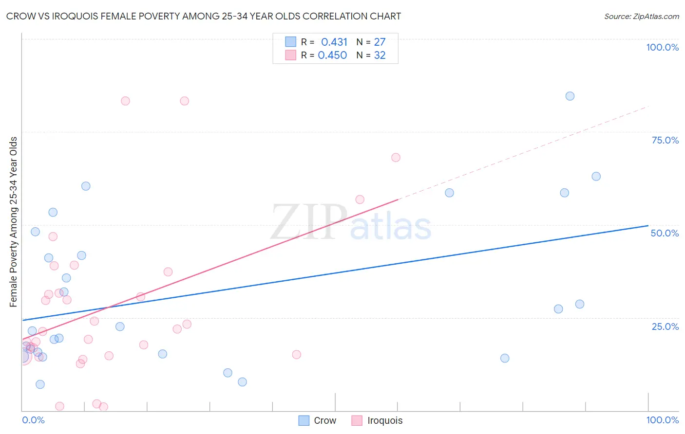 Crow vs Iroquois Female Poverty Among 25-34 Year Olds