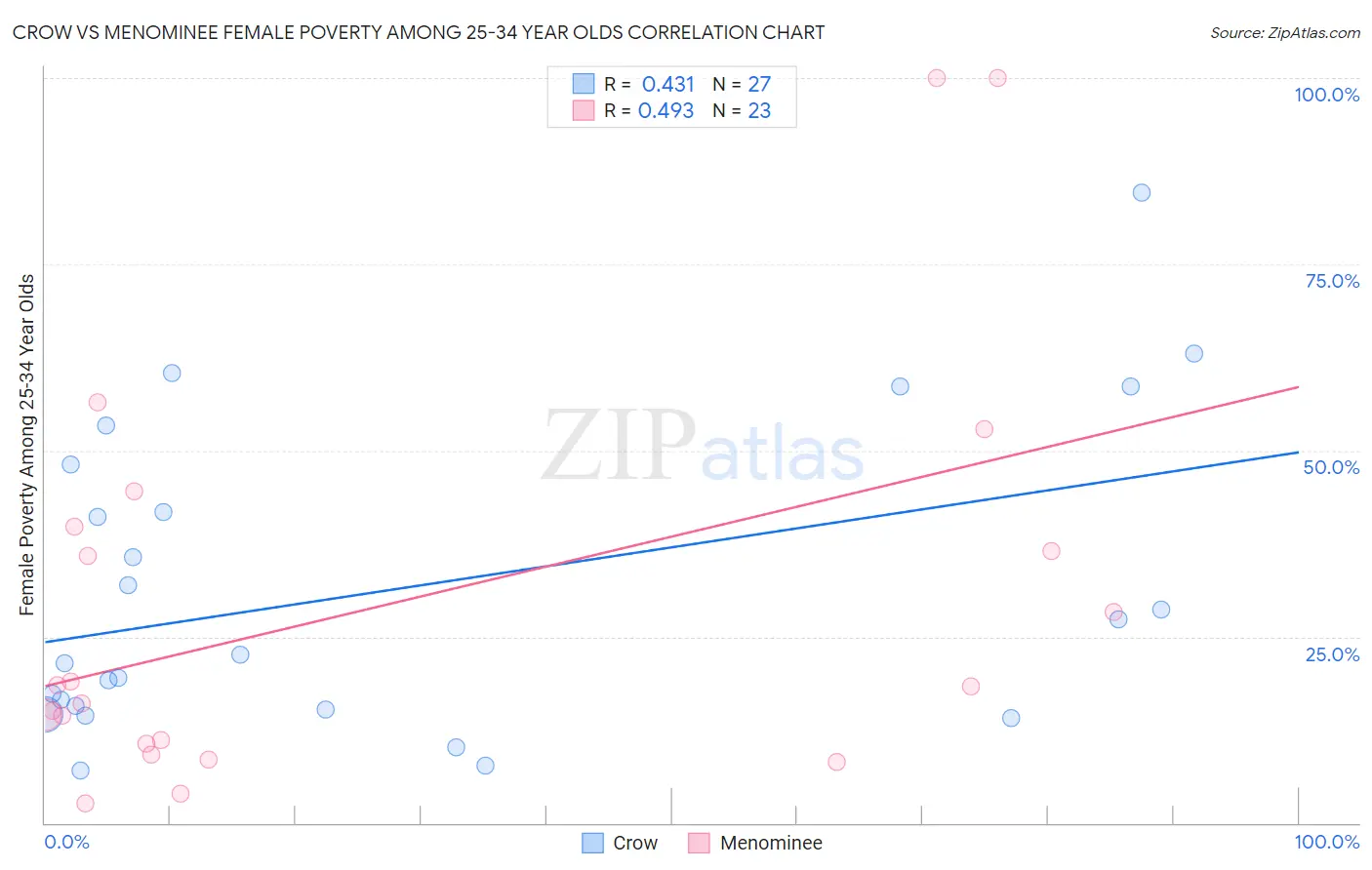 Crow vs Menominee Female Poverty Among 25-34 Year Olds