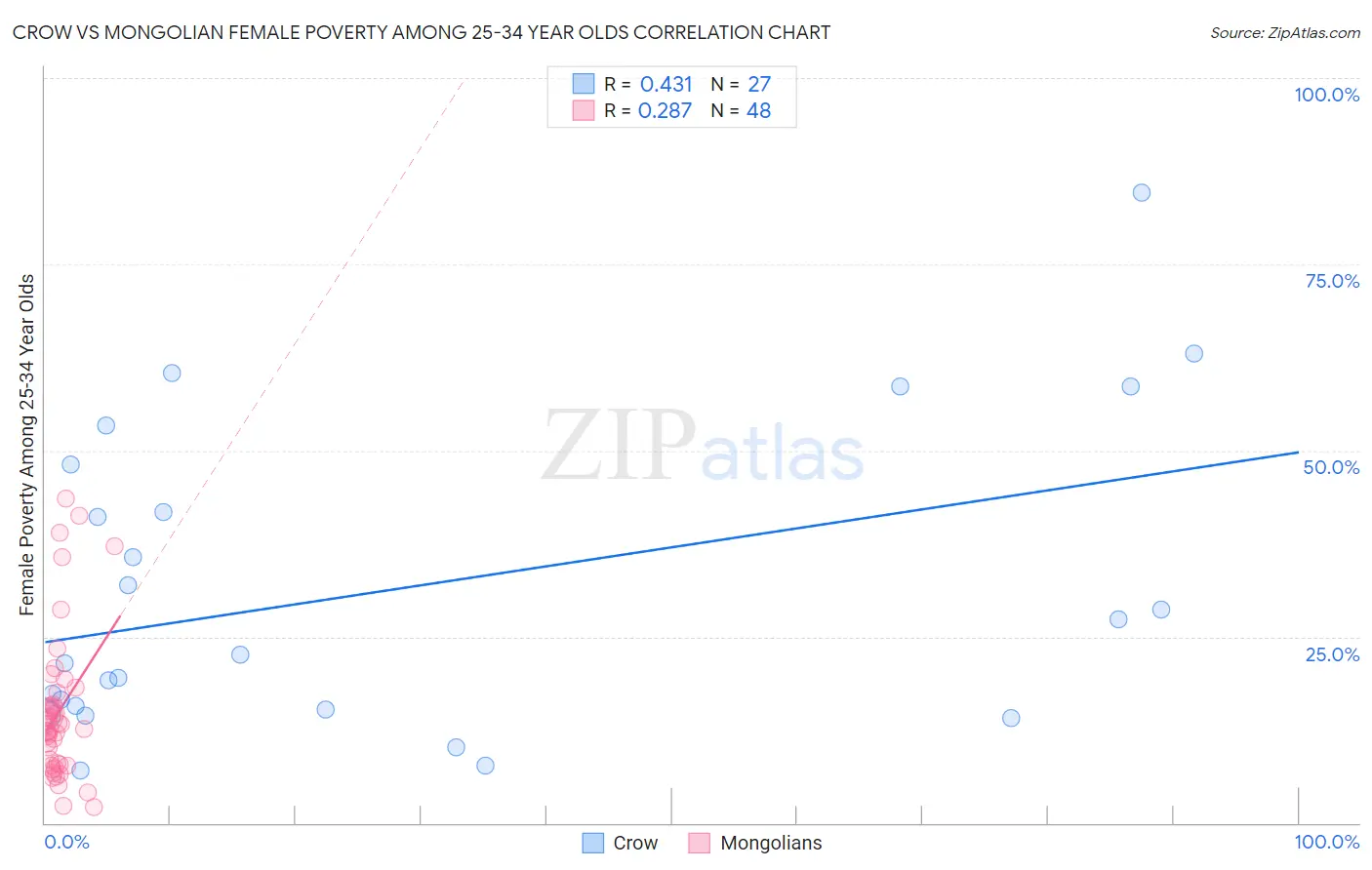 Crow vs Mongolian Female Poverty Among 25-34 Year Olds