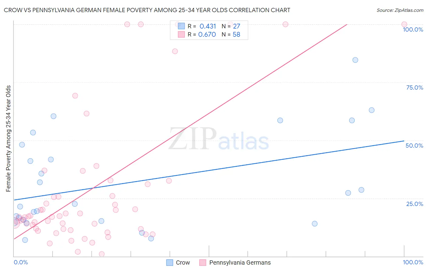 Crow vs Pennsylvania German Female Poverty Among 25-34 Year Olds