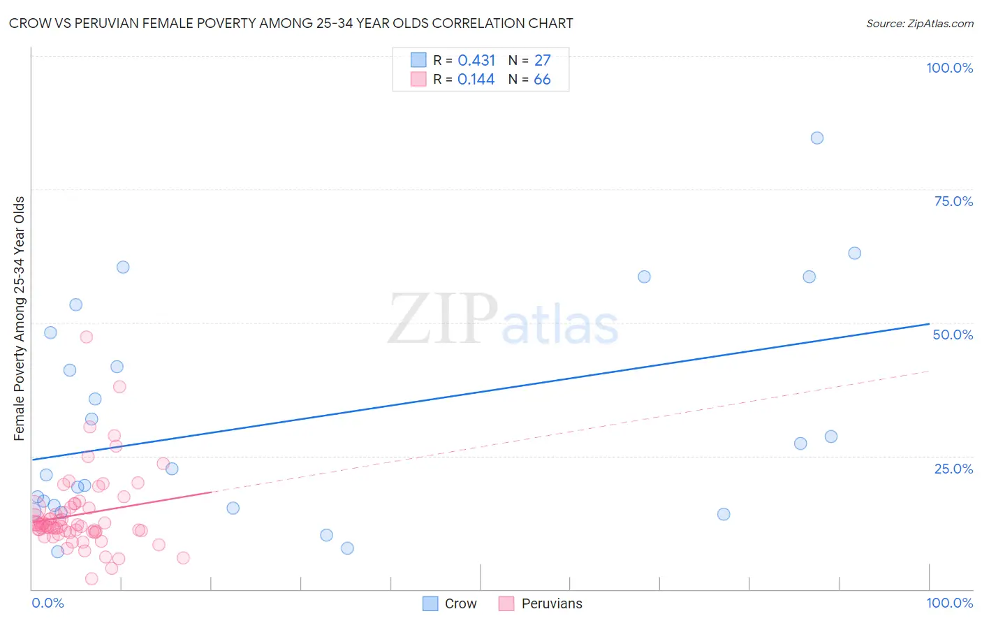 Crow vs Peruvian Female Poverty Among 25-34 Year Olds