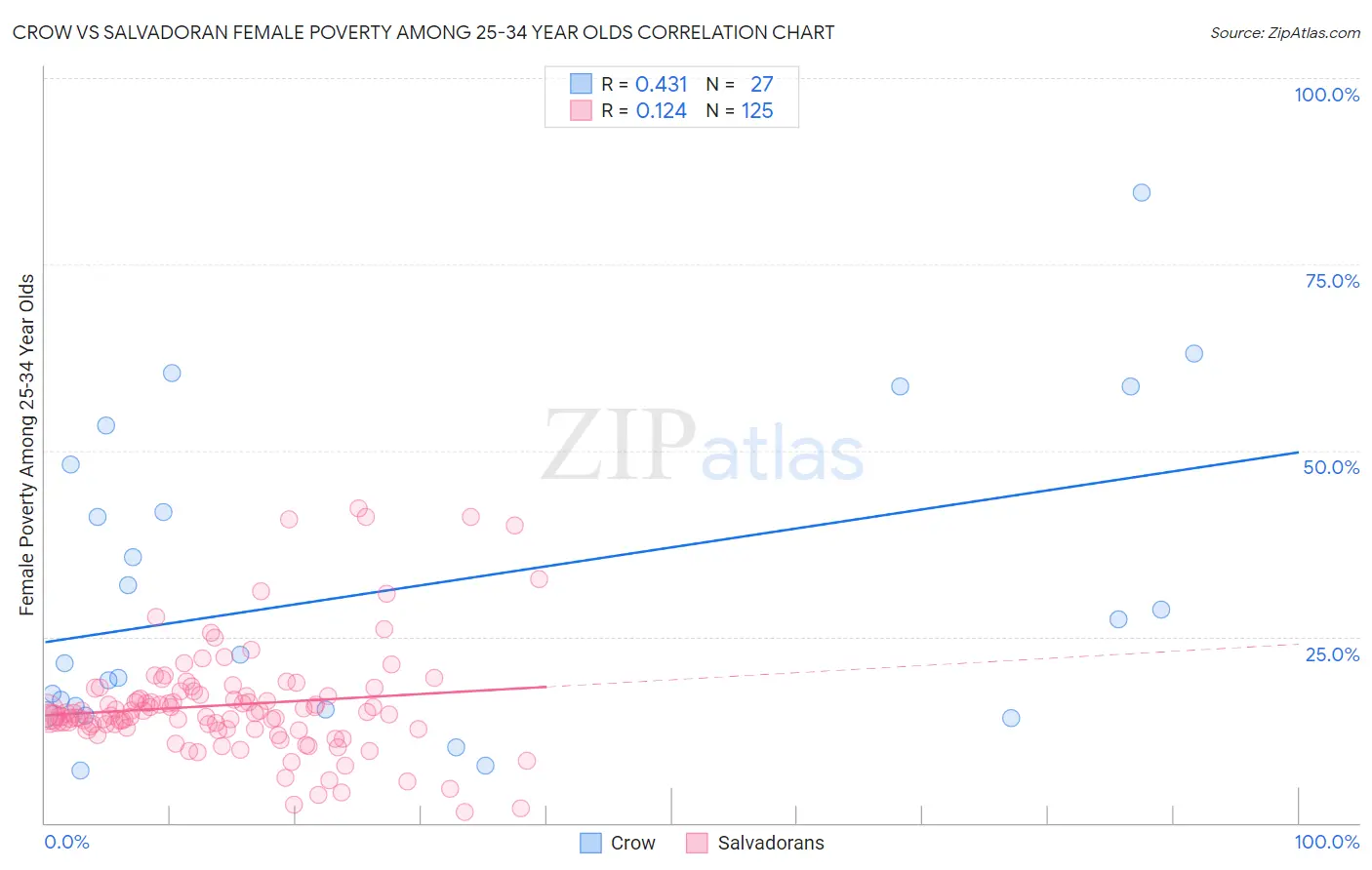 Crow vs Salvadoran Female Poverty Among 25-34 Year Olds