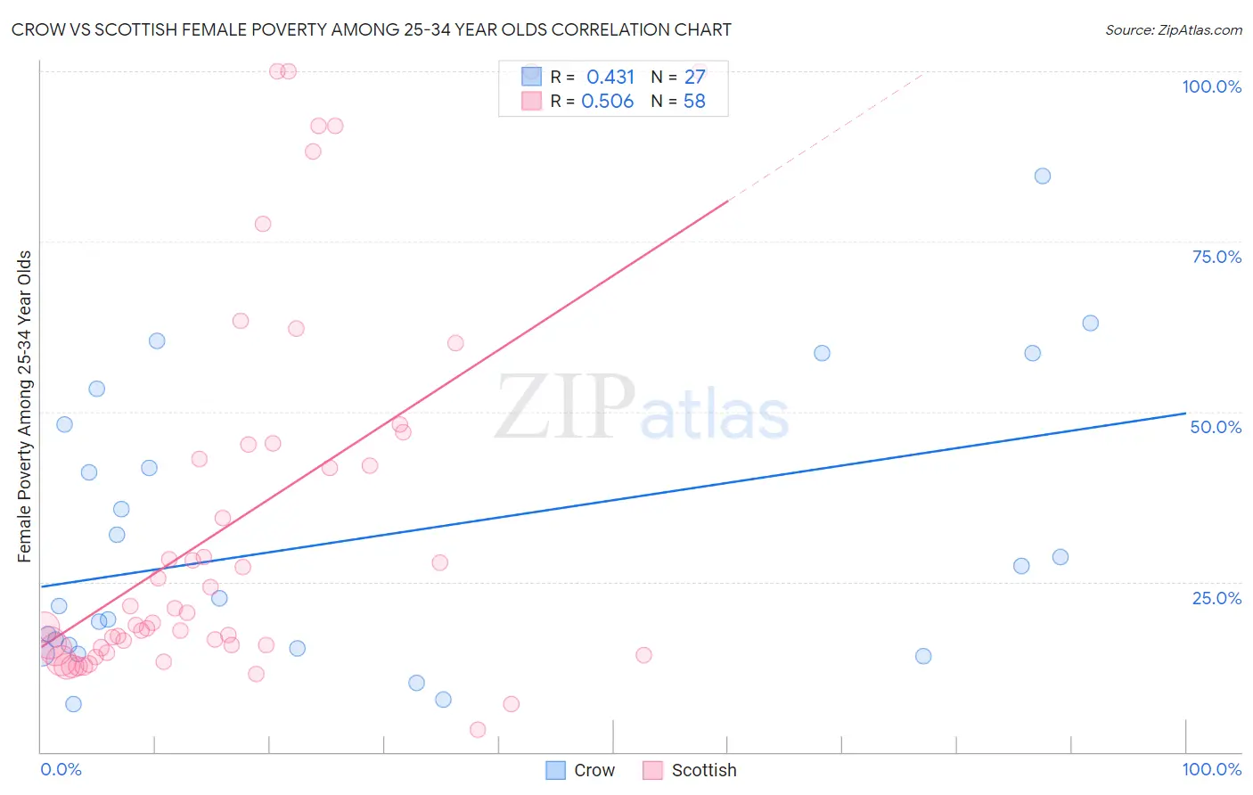 Crow vs Scottish Female Poverty Among 25-34 Year Olds