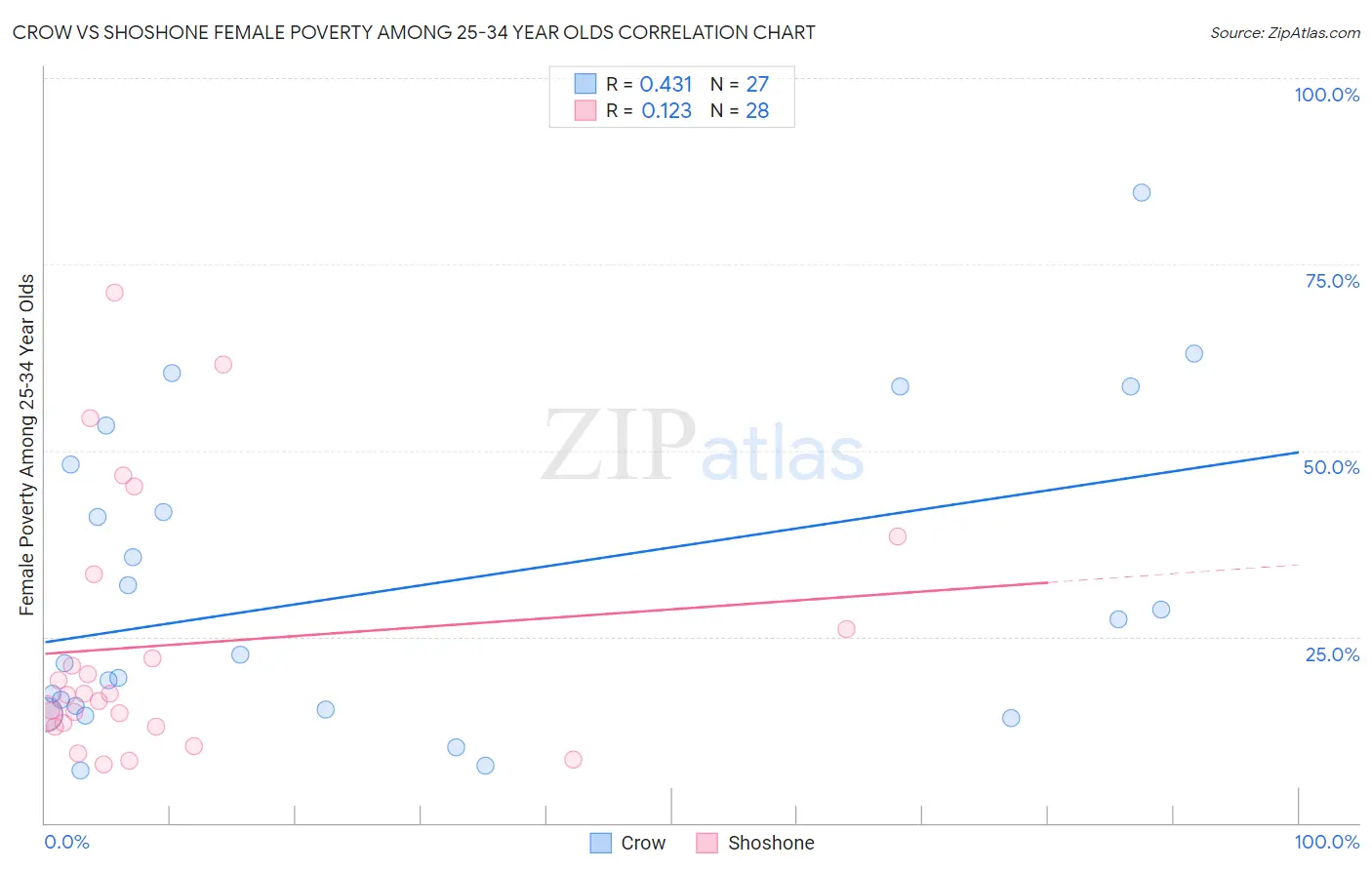 Crow vs Shoshone Female Poverty Among 25-34 Year Olds