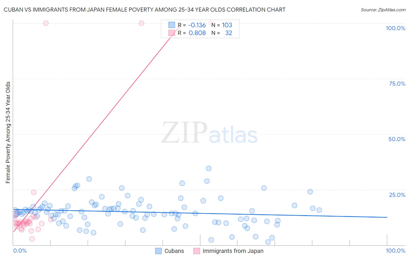 Cuban vs Immigrants from Japan Female Poverty Among 25-34 Year Olds