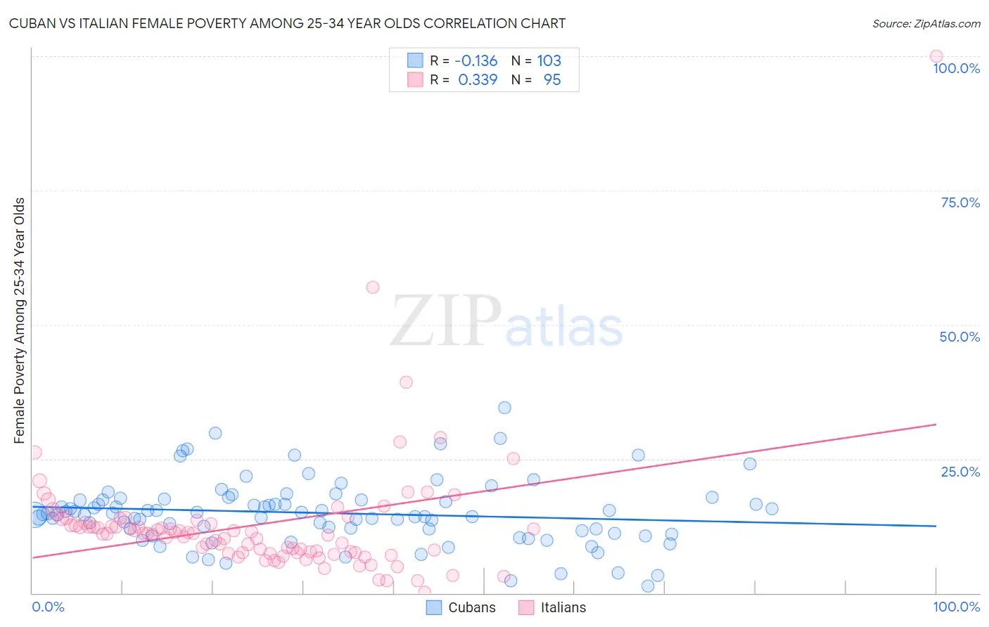 Cuban vs Italian Female Poverty Among 25-34 Year Olds