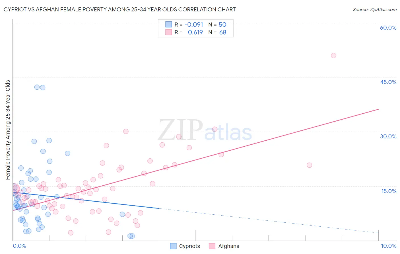 Cypriot vs Afghan Female Poverty Among 25-34 Year Olds