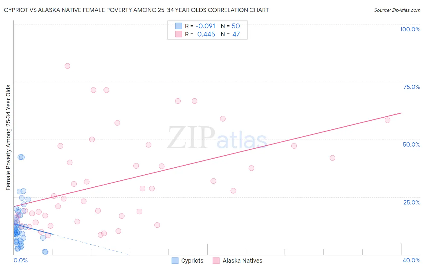 Cypriot vs Alaska Native Female Poverty Among 25-34 Year Olds