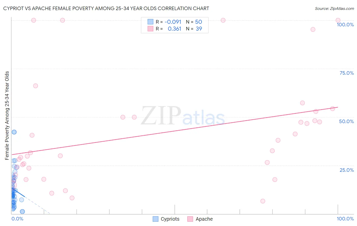 Cypriot vs Apache Female Poverty Among 25-34 Year Olds