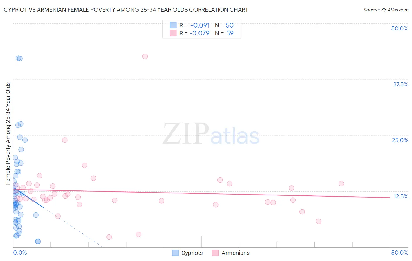 Cypriot vs Armenian Female Poverty Among 25-34 Year Olds