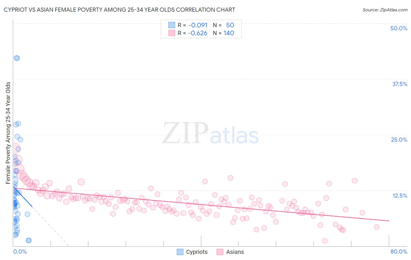 Cypriot vs Asian Female Poverty Among 25-34 Year Olds