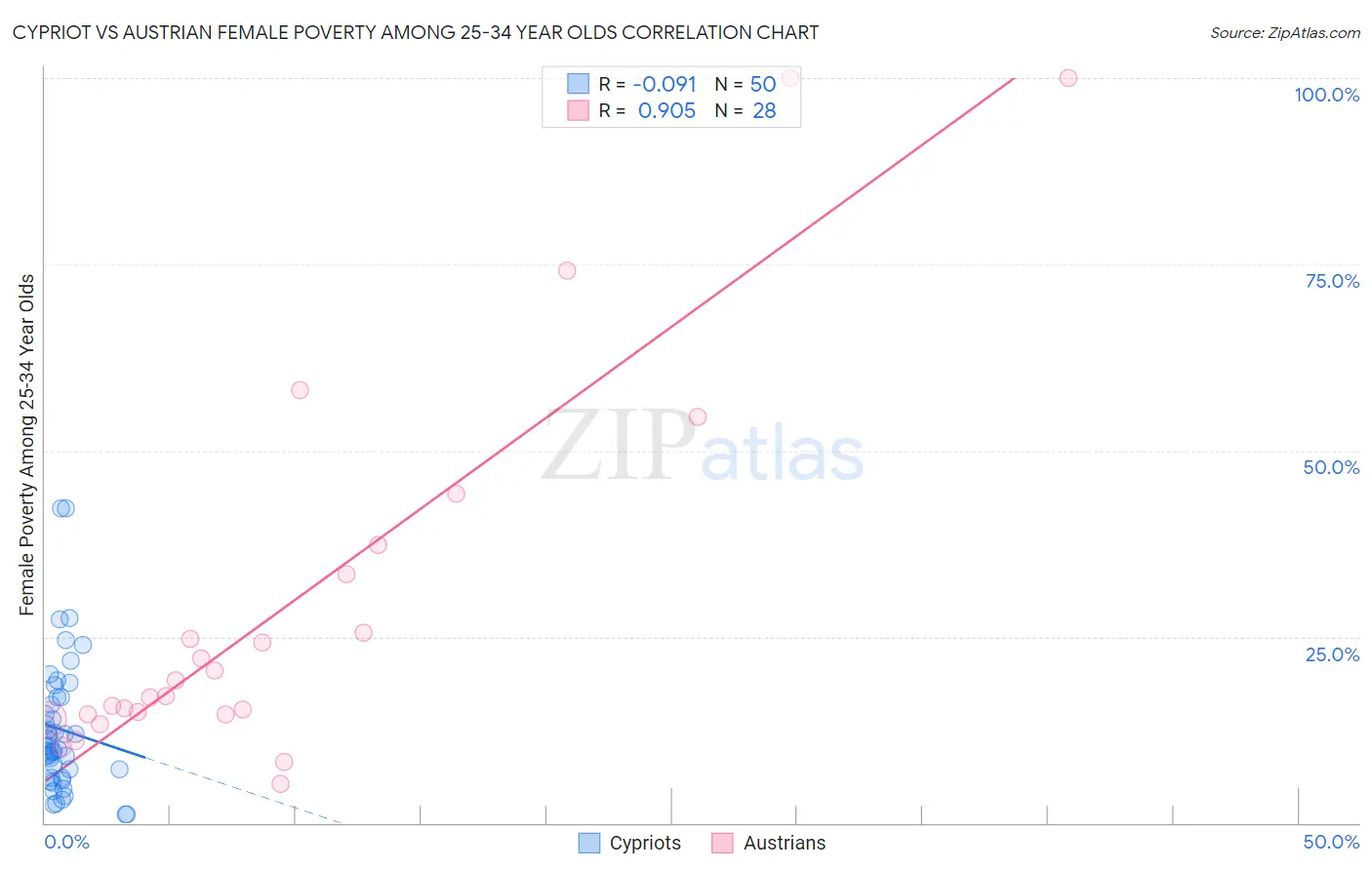 Cypriot vs Austrian Female Poverty Among 25-34 Year Olds