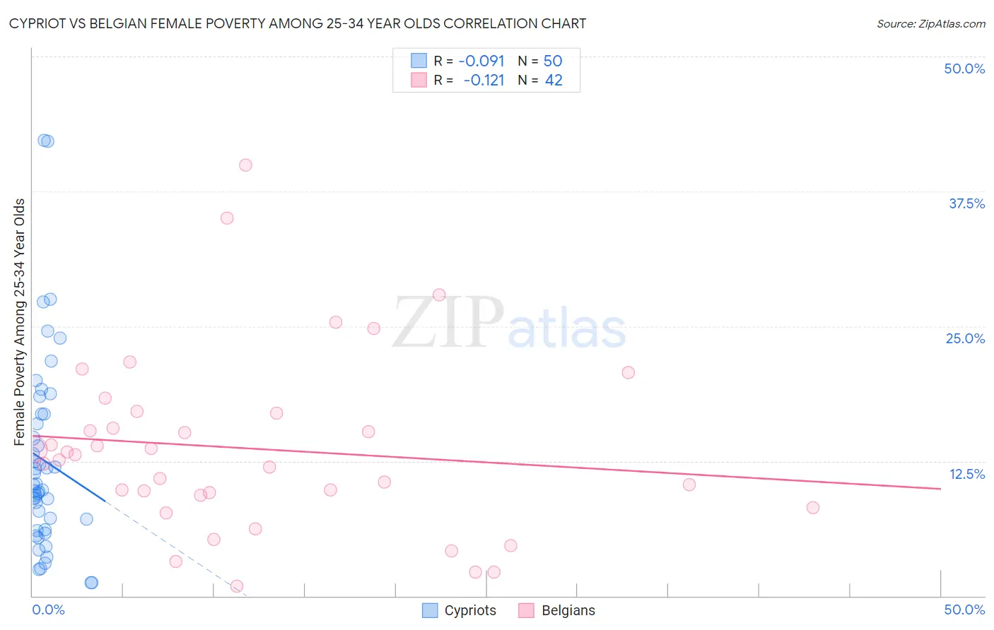 Cypriot vs Belgian Female Poverty Among 25-34 Year Olds