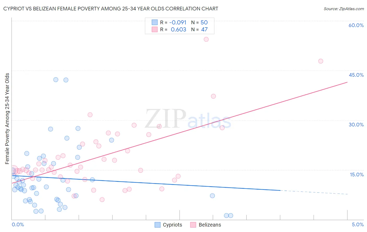 Cypriot vs Belizean Female Poverty Among 25-34 Year Olds