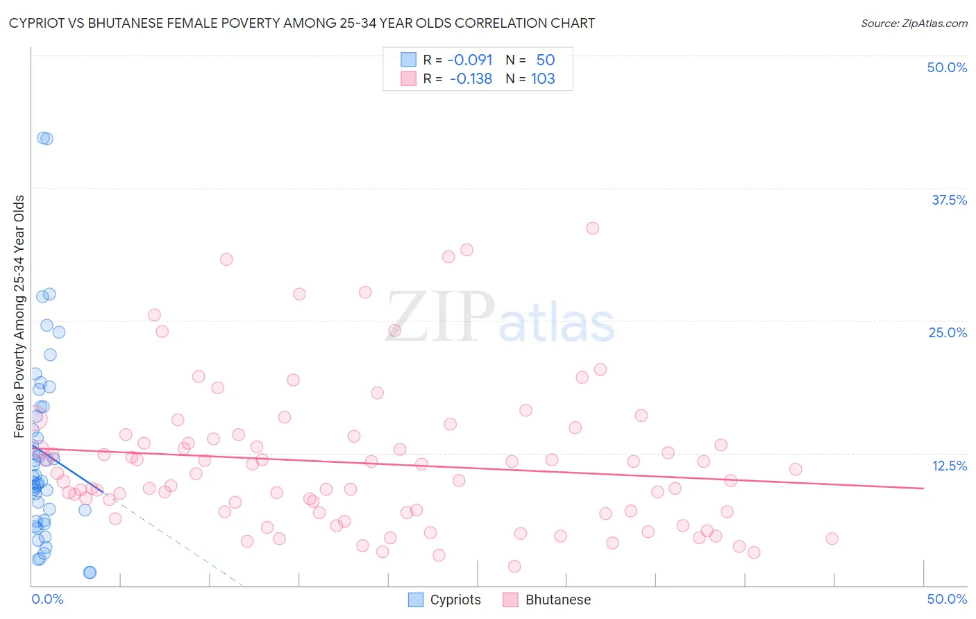 Cypriot vs Bhutanese Female Poverty Among 25-34 Year Olds