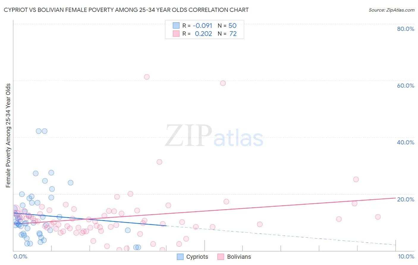 Cypriot vs Bolivian Female Poverty Among 25-34 Year Olds