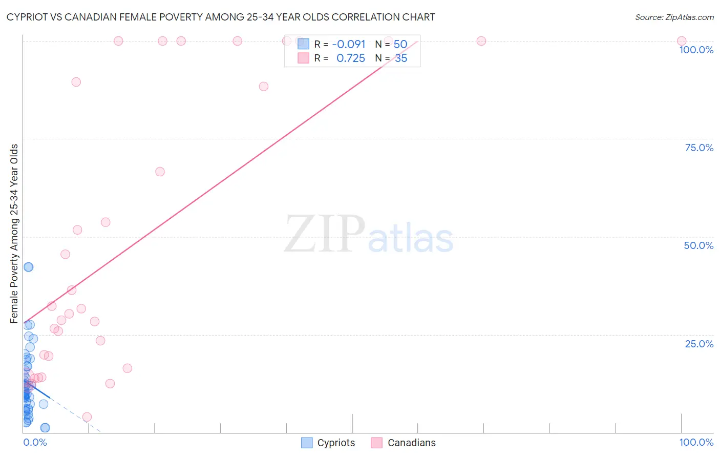 Cypriot vs Canadian Female Poverty Among 25-34 Year Olds