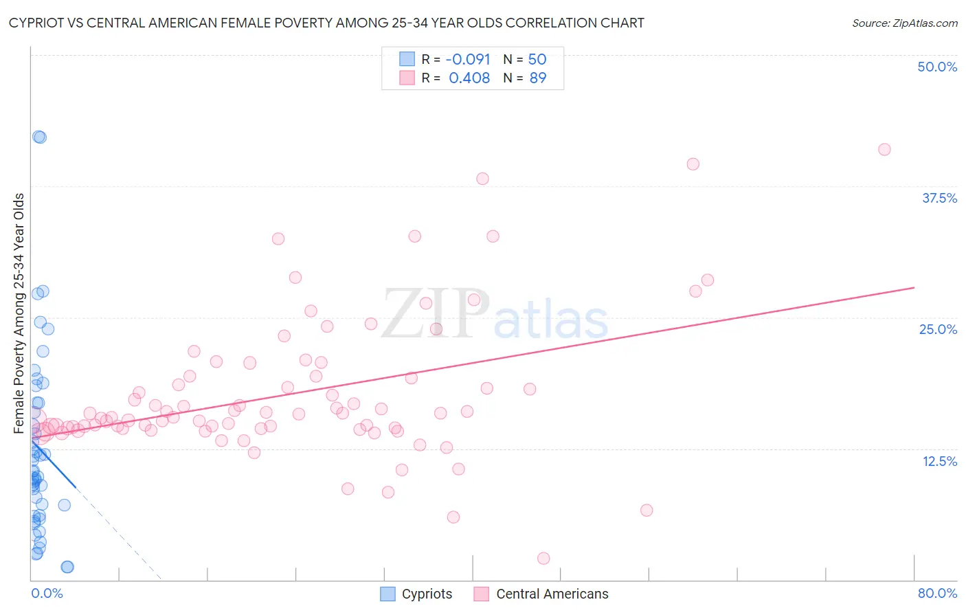 Cypriot vs Central American Female Poverty Among 25-34 Year Olds