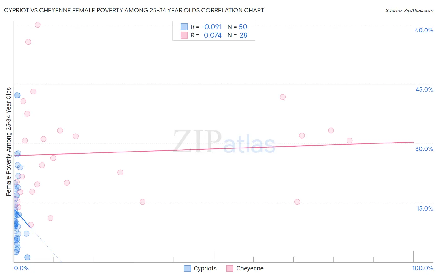 Cypriot vs Cheyenne Female Poverty Among 25-34 Year Olds