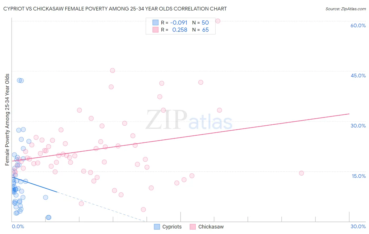 Cypriot vs Chickasaw Female Poverty Among 25-34 Year Olds