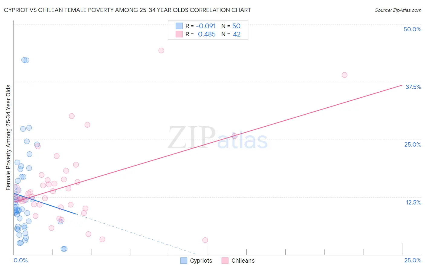 Cypriot vs Chilean Female Poverty Among 25-34 Year Olds