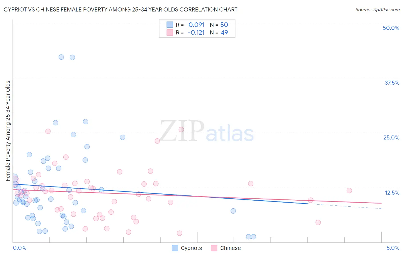 Cypriot vs Chinese Female Poverty Among 25-34 Year Olds