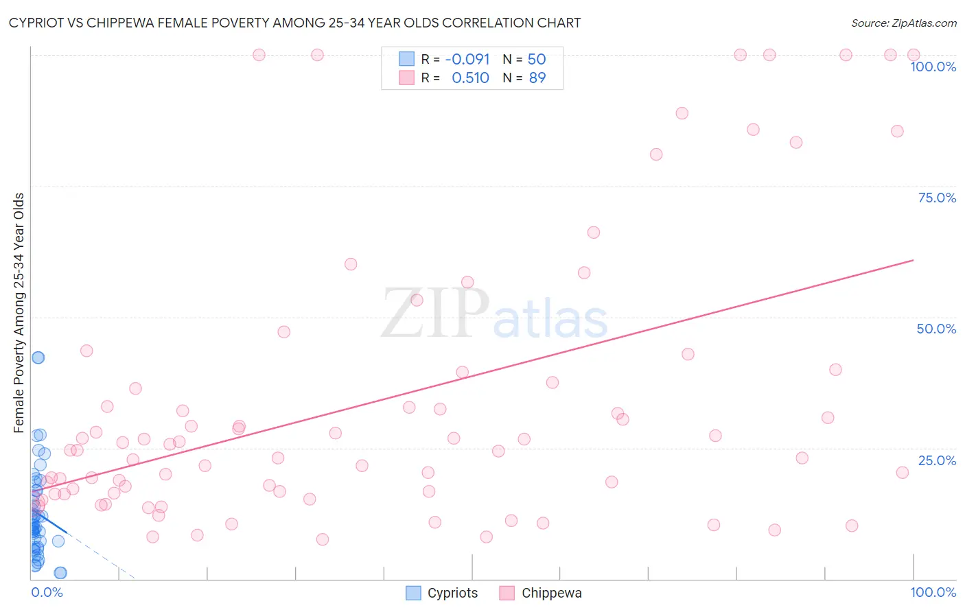 Cypriot vs Chippewa Female Poverty Among 25-34 Year Olds