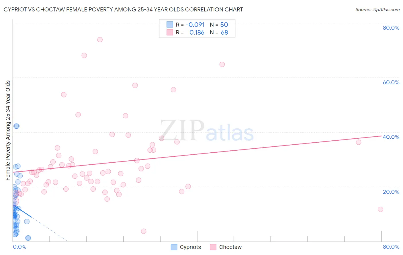 Cypriot vs Choctaw Female Poverty Among 25-34 Year Olds