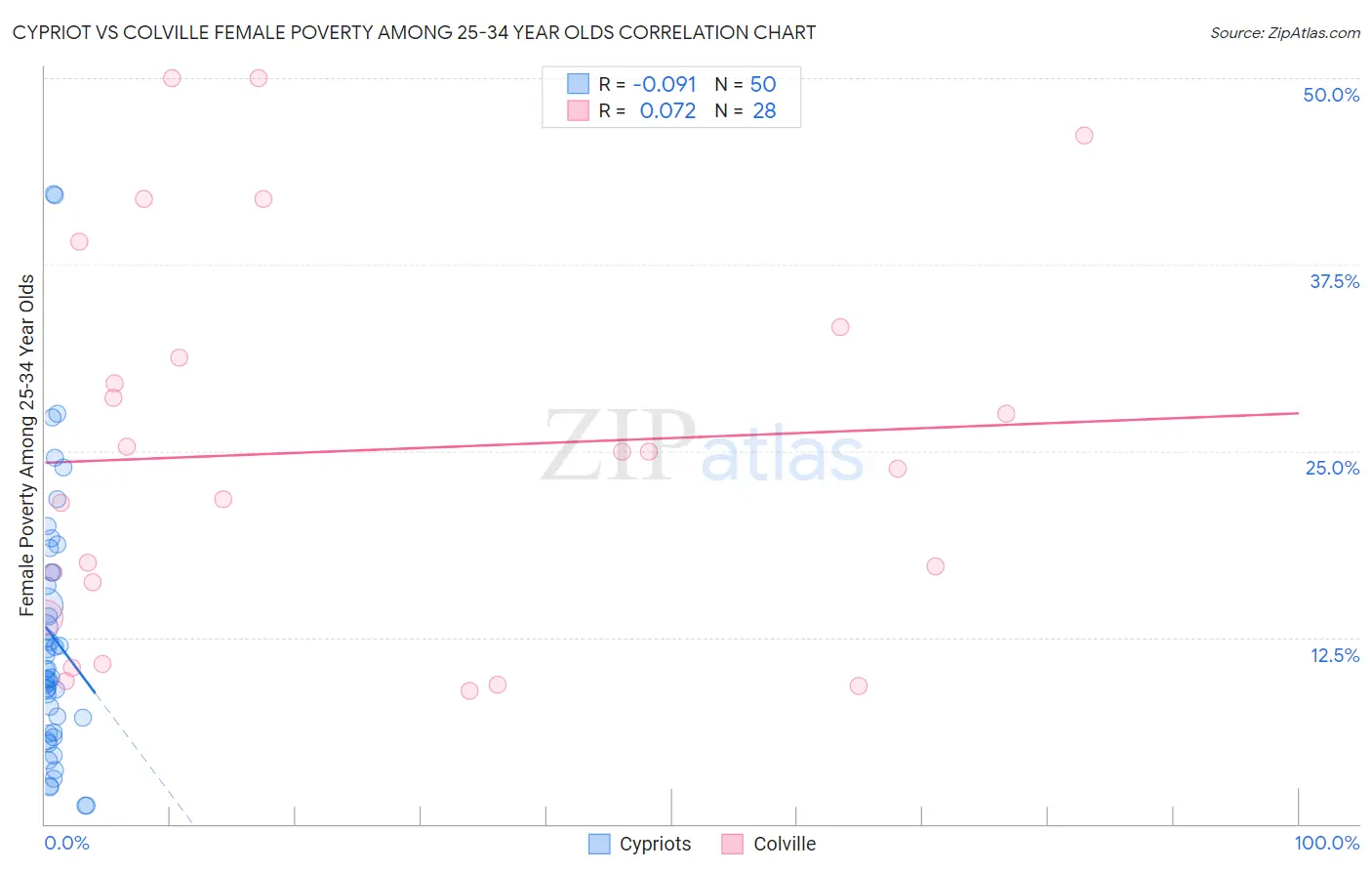 Cypriot vs Colville Female Poverty Among 25-34 Year Olds