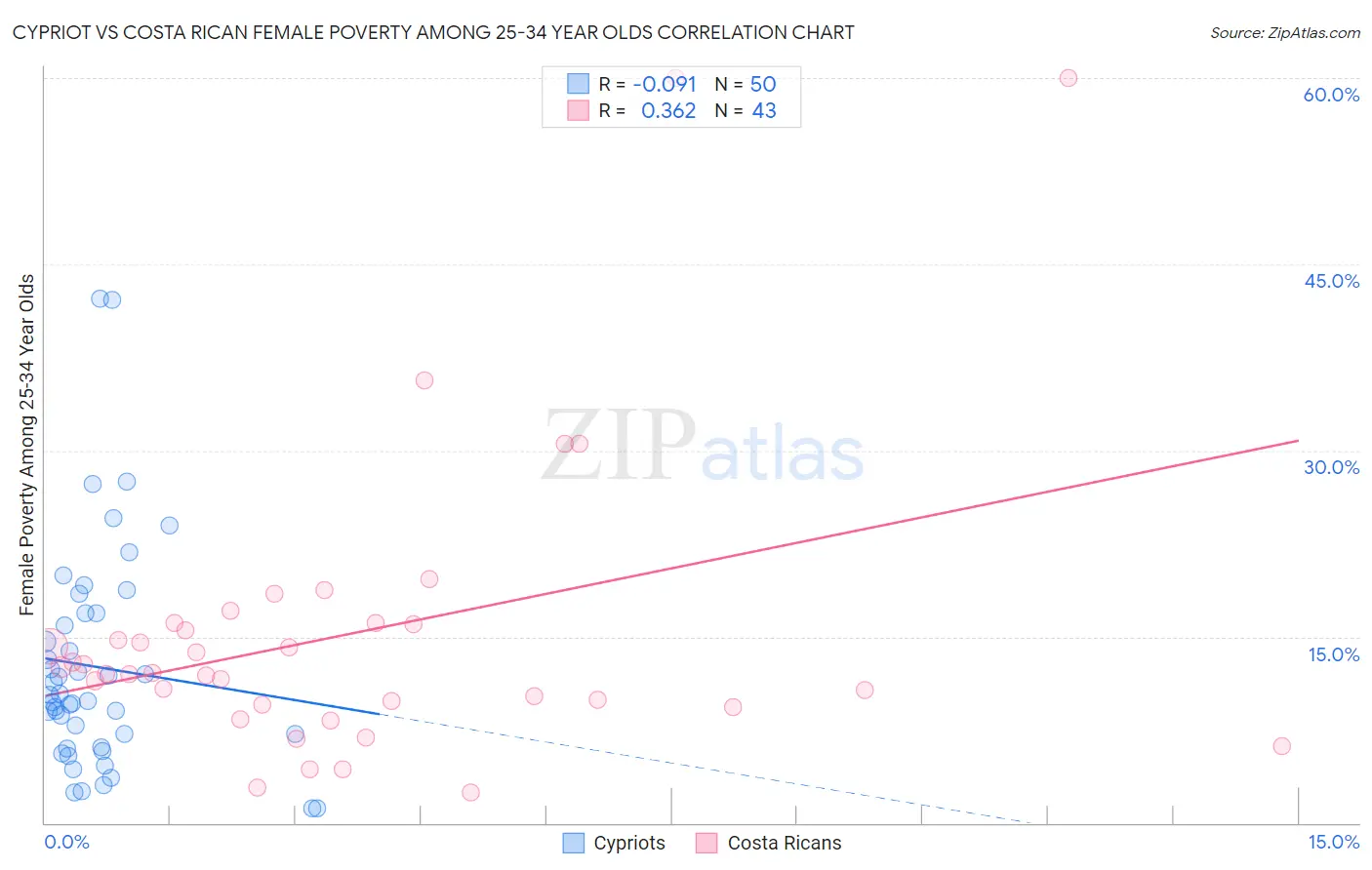 Cypriot vs Costa Rican Female Poverty Among 25-34 Year Olds