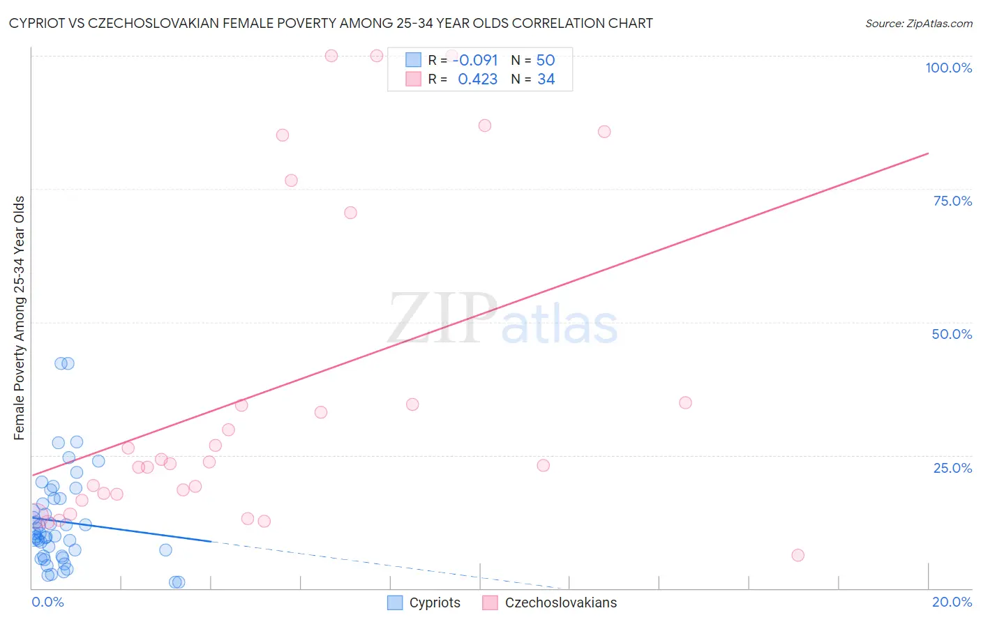 Cypriot vs Czechoslovakian Female Poverty Among 25-34 Year Olds