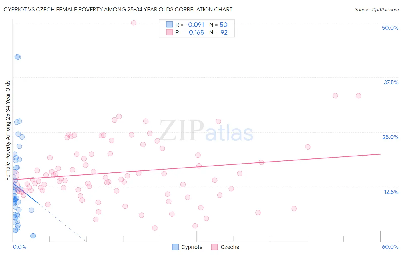 Cypriot vs Czech Female Poverty Among 25-34 Year Olds
