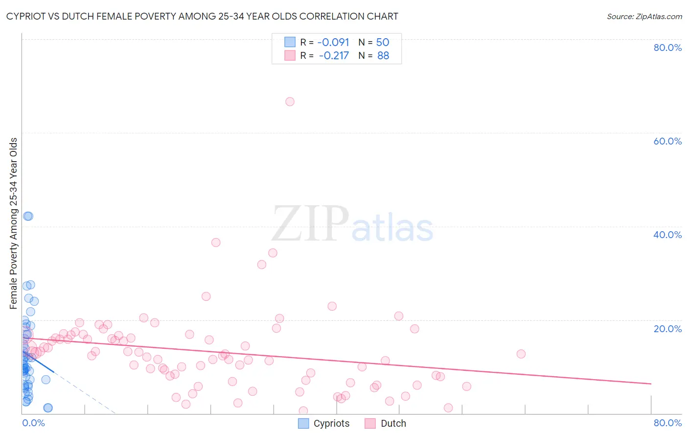 Cypriot vs Dutch Female Poverty Among 25-34 Year Olds