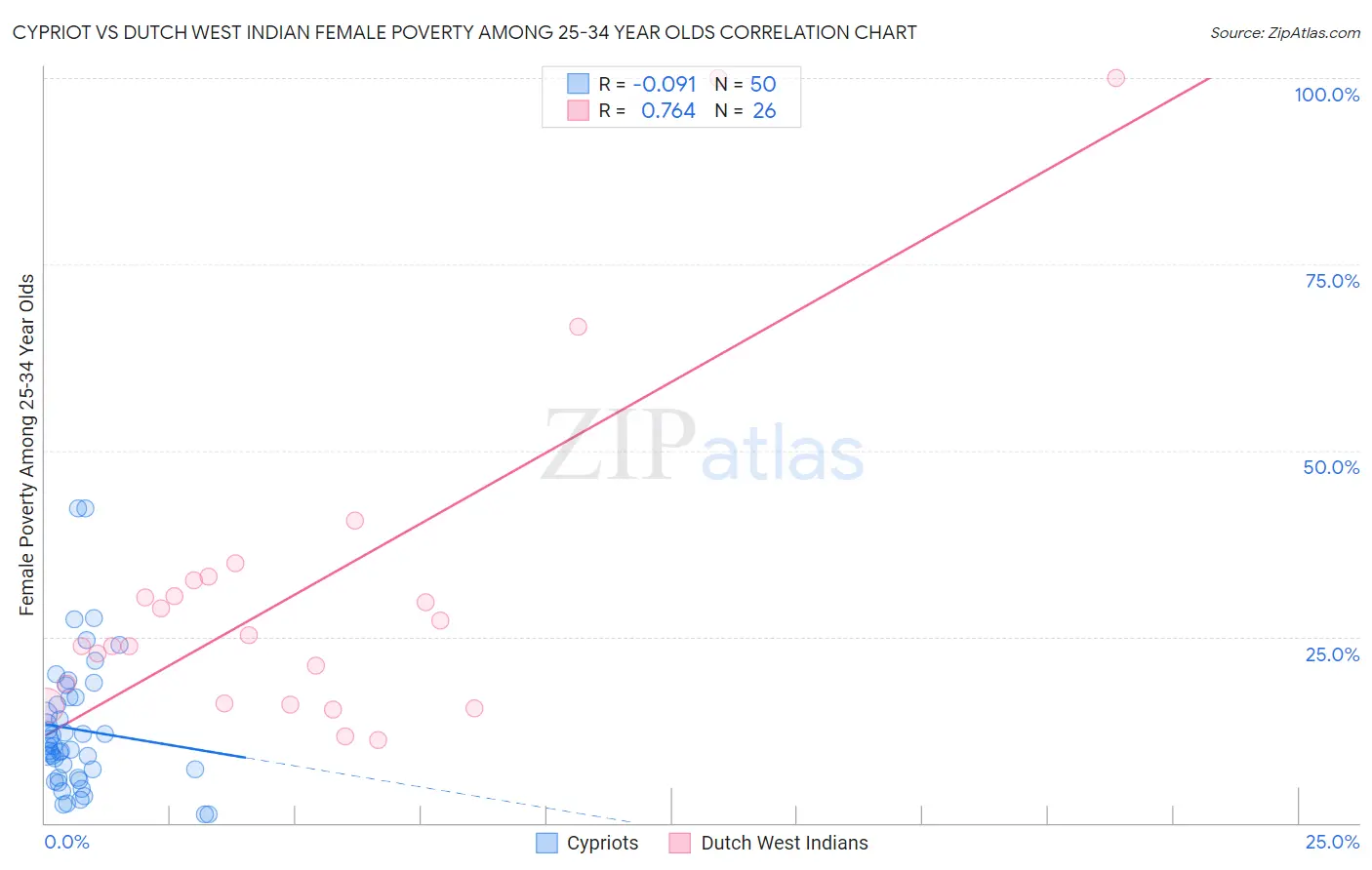 Cypriot vs Dutch West Indian Female Poverty Among 25-34 Year Olds