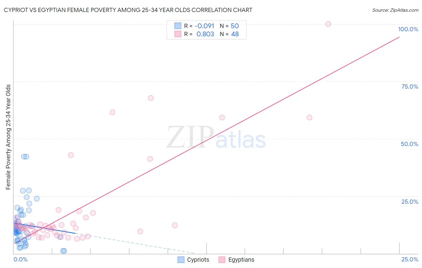 Cypriot vs Egyptian Female Poverty Among 25-34 Year Olds