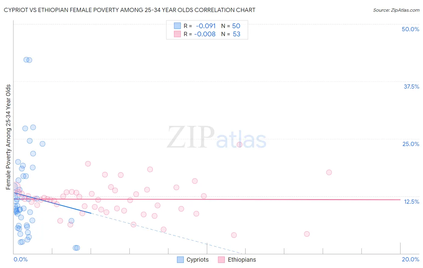 Cypriot vs Ethiopian Female Poverty Among 25-34 Year Olds