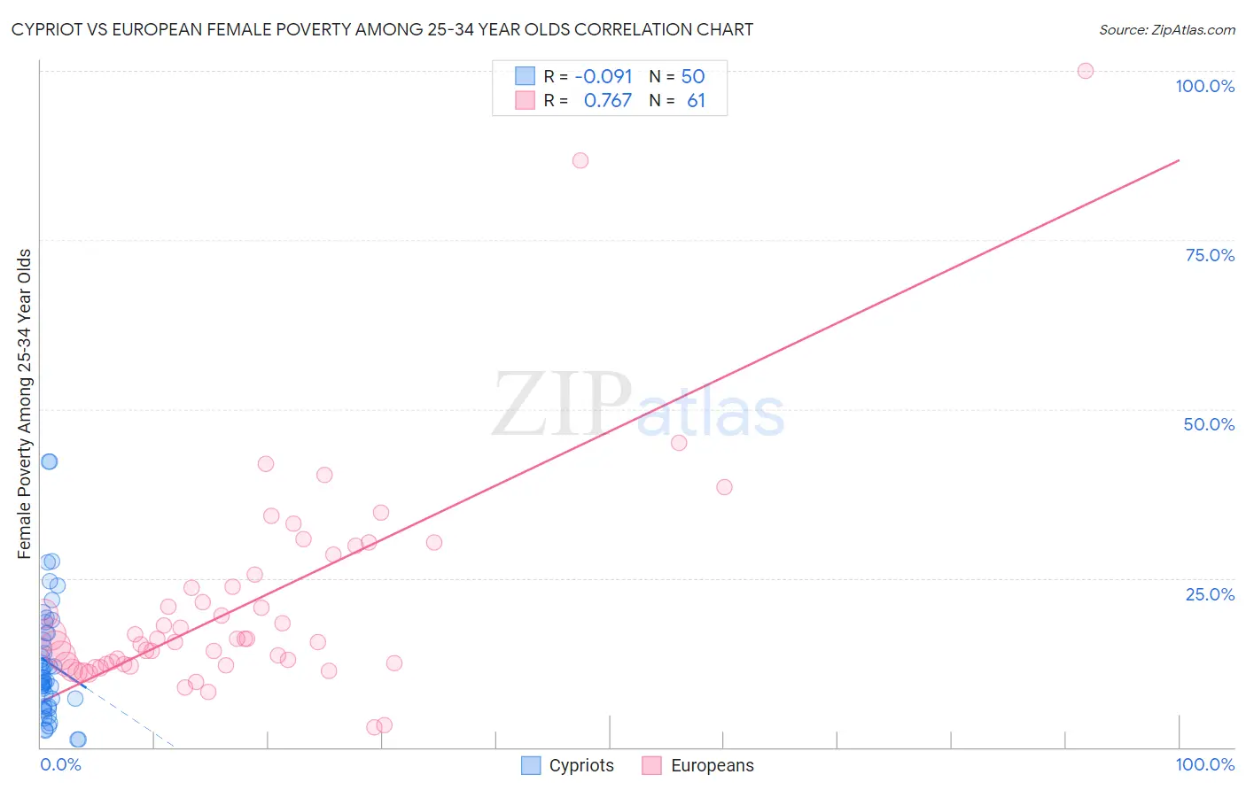 Cypriot vs European Female Poverty Among 25-34 Year Olds