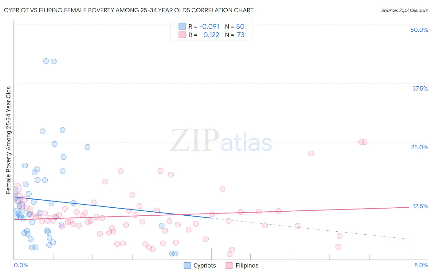 Cypriot vs Filipino Female Poverty Among 25-34 Year Olds