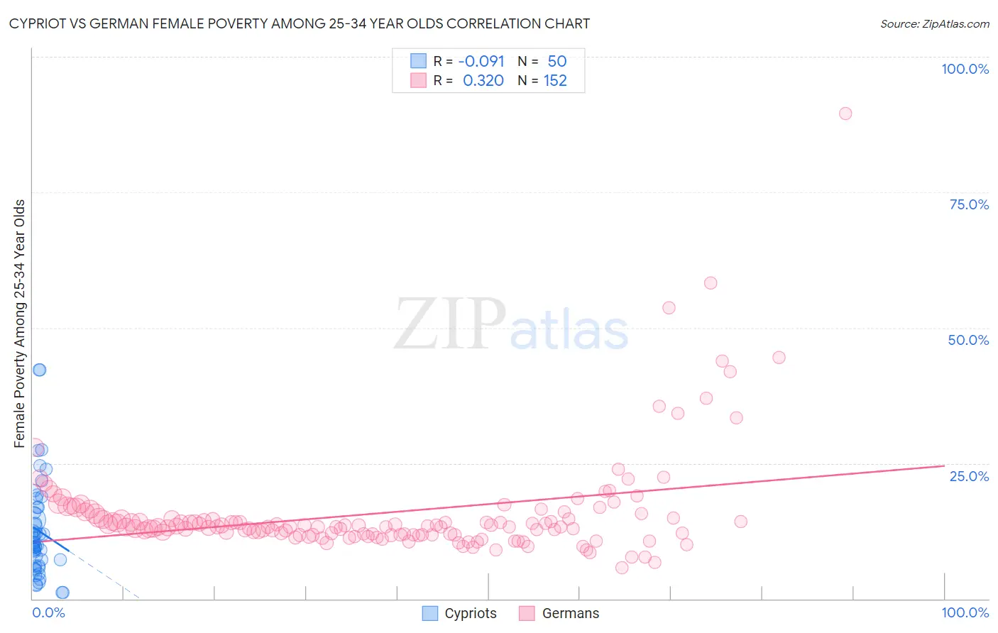 Cypriot vs German Female Poverty Among 25-34 Year Olds