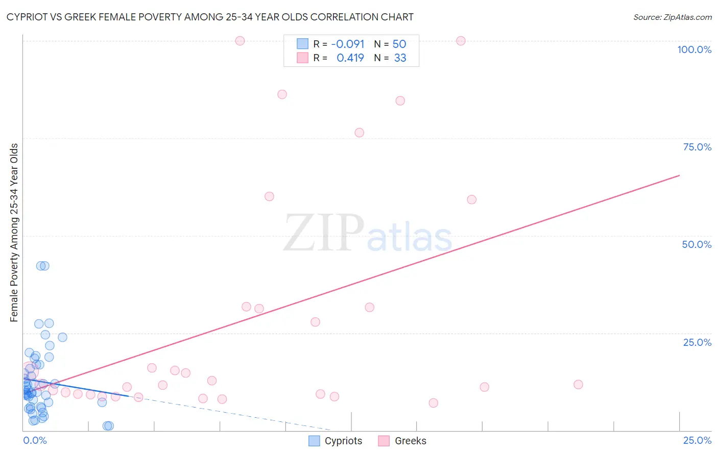 Cypriot vs Greek Female Poverty Among 25-34 Year Olds