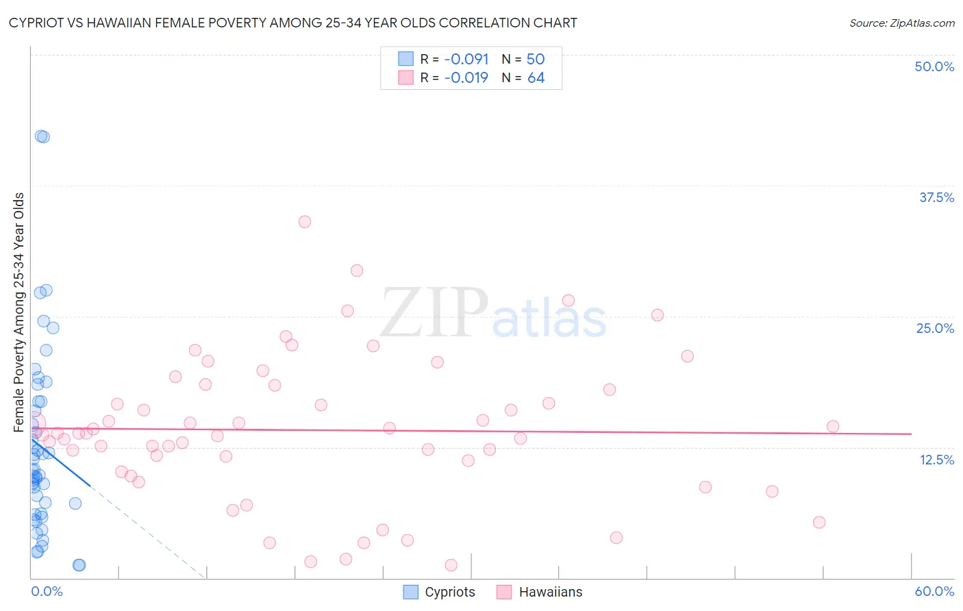 Cypriot vs Hawaiian Female Poverty Among 25-34 Year Olds