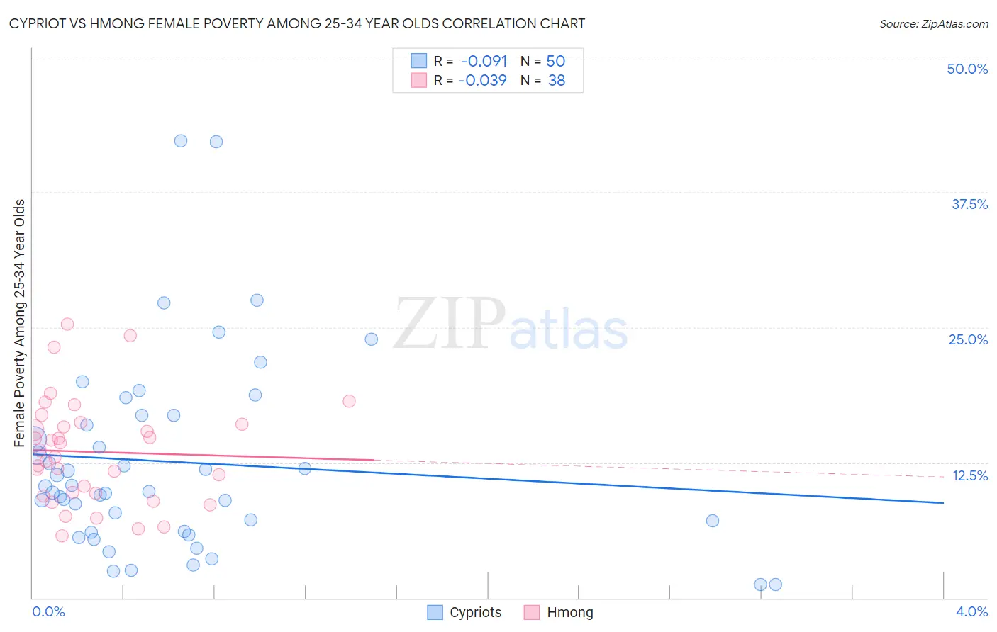 Cypriot vs Hmong Female Poverty Among 25-34 Year Olds