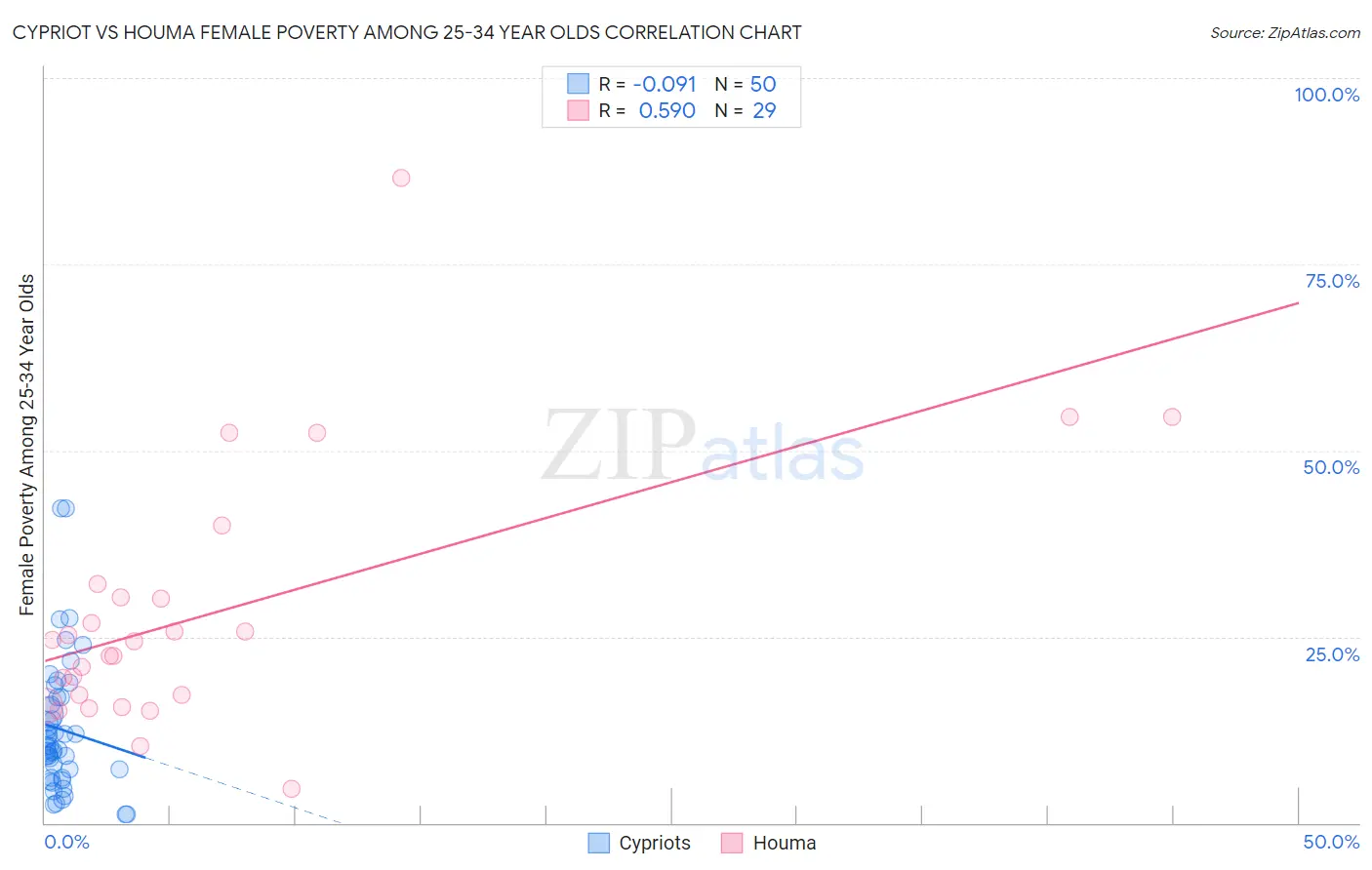 Cypriot vs Houma Female Poverty Among 25-34 Year Olds