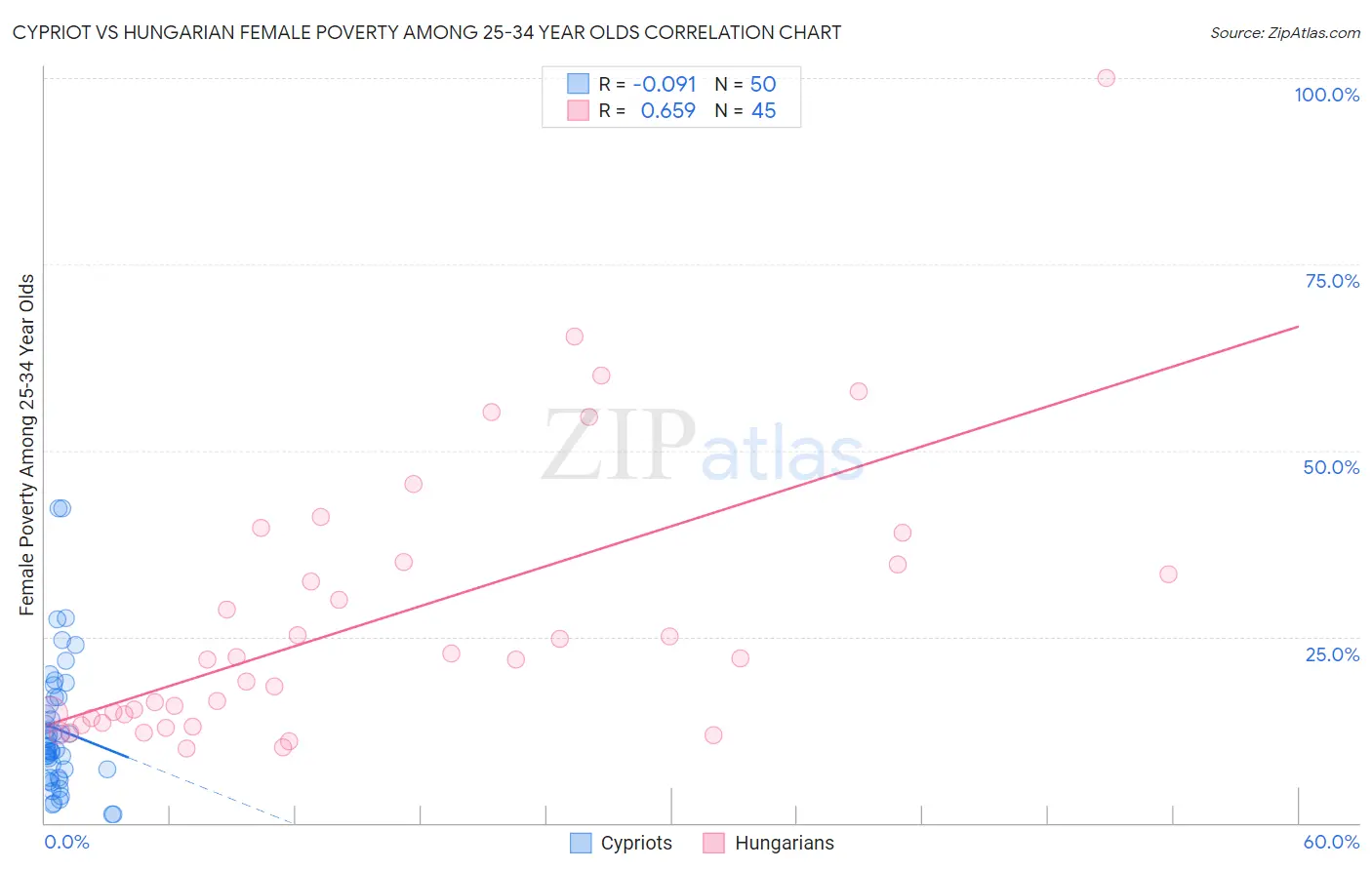 Cypriot vs Hungarian Female Poverty Among 25-34 Year Olds