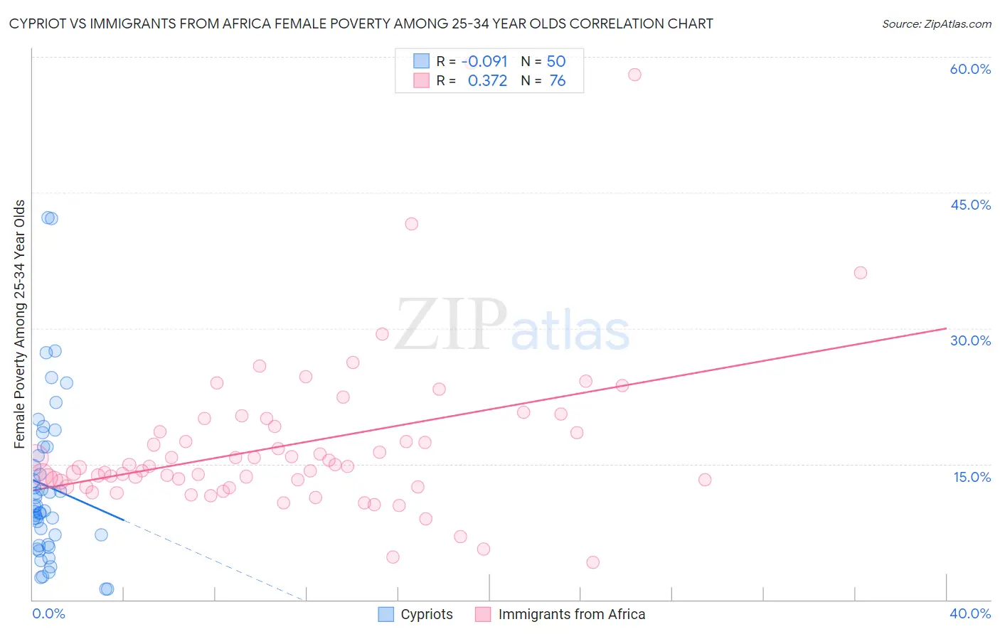 Cypriot vs Immigrants from Africa Female Poverty Among 25-34 Year Olds