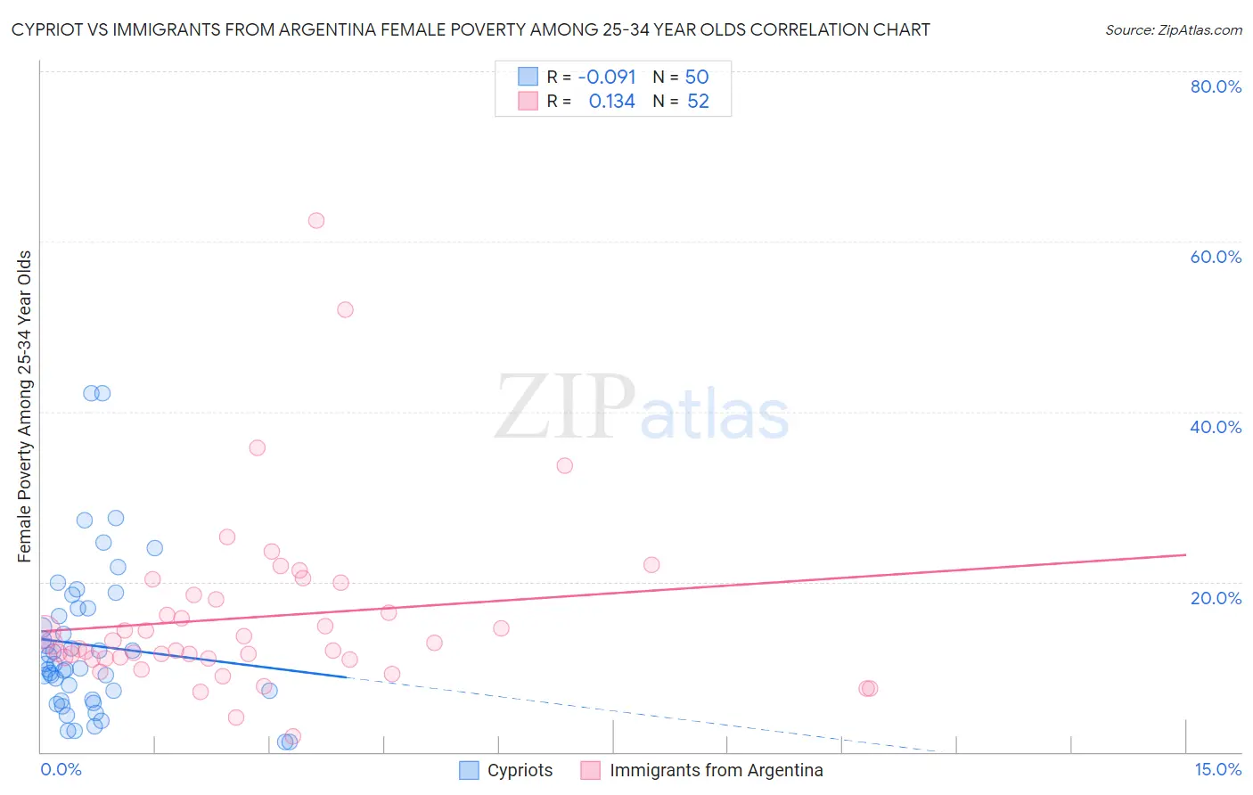 Cypriot vs Immigrants from Argentina Female Poverty Among 25-34 Year Olds