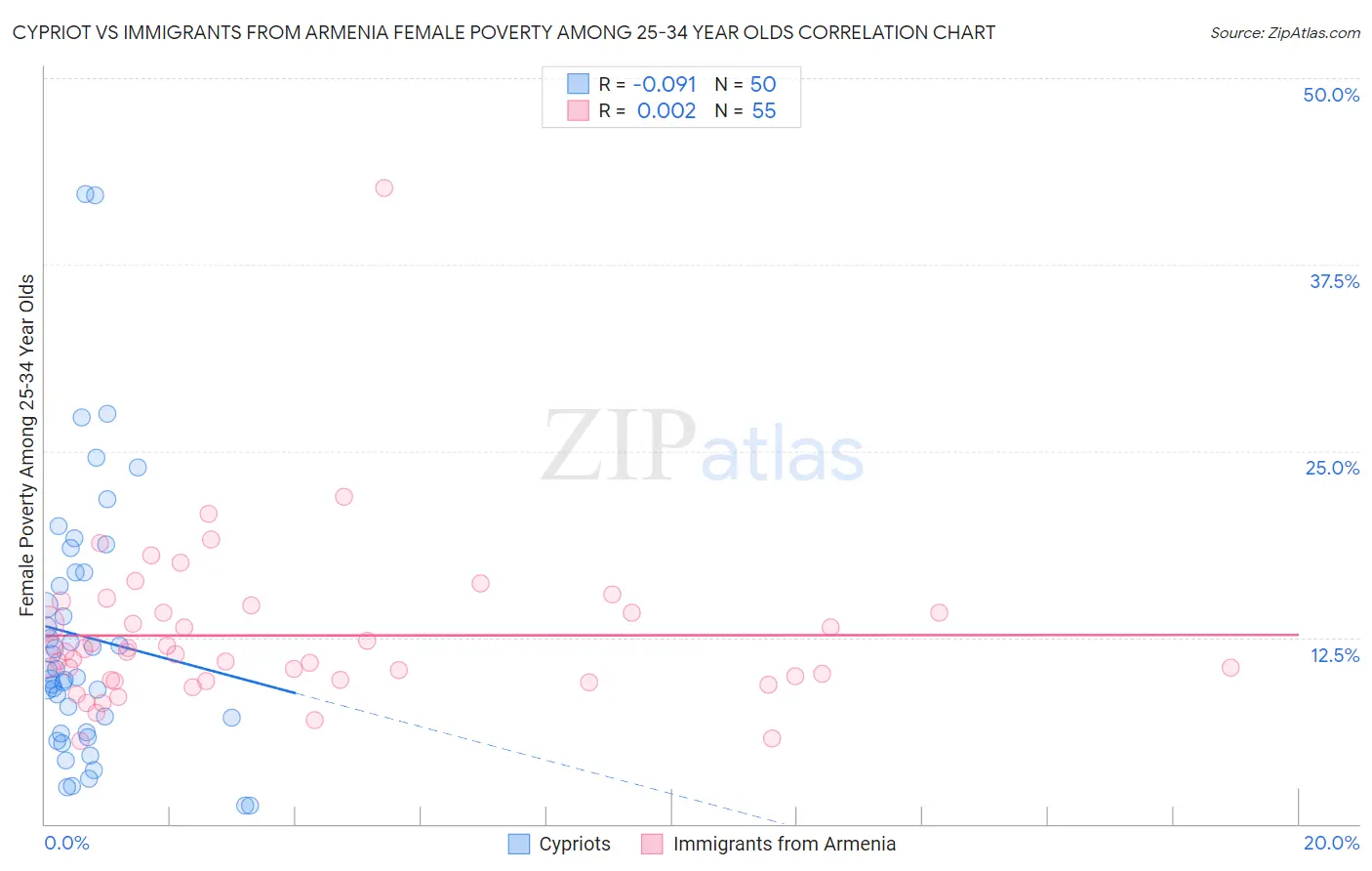 Cypriot vs Immigrants from Armenia Female Poverty Among 25-34 Year Olds